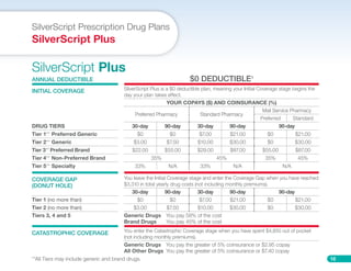 16
SilverScript Prescription Drug Plans
SilverScript Plus
SilverScript Plus
ANNUAL DEDUCTIBLE $0 DEDUCTIBLE 5
INITIAL COVERAGE SilverScript Plus is a $0 deductible plan, meaning your Initial Coverage stage begins the
day your plan takes effect.
YOUR COPAYS ($) AND COINSURANCE (%)
Preferred Pharmacy Standard Pharmacy
Mail Service Pharmacy
Preferred Standard
DRUG TIERS 30-day 90-day 30-day 90-day 90-day
Tier 1**	Preferred Generic $0 $0 $7.00 $21.00 $0 $21.00
Tier 2**	 Generic $3.00 $7.50 $10.00 $30.00 $0 $30.00
Tier 3**	Preferred Brand $22.00 $55.00 $29.00 $87.00 $55.00 $87.00
Tier 4**	Non-Preferred Brand 35% 45% 35% 45%
Tier 5**	 Specialty 33% N/A 33% N/A N/A
COVERAGE GAP
(DONUT HOLE)
You leave the Initial Coverage stage and enter the Coverage Gap when you have reached
$3,310 in total yearly drug costs (not including monthly premiums).
30-day 90-day 30-day 90-day 90-day
Tier 1 (no more than) $0 $0 $7.00 $21.00 $0 $21.00
Tier 2 (no more than) $3.00 $7.50 $10.00 $30.00 $0 $30.00
Tiers 3, 4 and 5 Generic Drugs	 You pay 58% of the cost
Brand Drugs	 You pay 45% of the cost
CATASTROPHIC COVERAGE You enter the Catastrophic Coverage stage when you have spent $4,850 out of pocket
(not including monthly premiums).
Generic Drugs	 You pay the greater of 5% coinsurance or $2.95 copay
All Other Drugs	 You pay the greater of 5% coinsurance or $7.40 copay
**All Tiers may include generic and brand drugs.
 