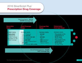 17
Initial Coverage
Stage:
PATIENT PAYS:
•	 Tier 1** Preferred
Generic $0–$21
•	 Tier 2** Generic $0–$30
•	 Tier 3** Preferred
Brand $22–$87
•	 Tier 4** Non-Preferred Brand
35%–45%
•	 Tier 5** Specialty 33% or N/A
Deductible
Stage:
PATIENT PAYS:
$0 Deductible5
With SilverScript
your Initial Coverage
Stage begins on day
1 of plan coverage
Catastrophic
Coverage Stage:
PATIENT PAYS:
•	 The greater of 5%
coinsurance or
$2.95 copay
Generic Drugs
•	 The greater of 5%
coinsurance or
$7.40 copay
All Other Drugs
Coverage Gap
Stage:
PATIENT PAYS:
•	 $0–$21
Tier 1
•	 $0–$30
Tier 2
•	 58% Generics/
45% Brands
Tiers 3, 4 and 5
Total Drug Spend = $3,310
ENTER Coverage Gap
Out-of-Pocket Expenses = $4,850
EXIT Coverage Gap
2016 SilverScript Plus
4
Prescription Drug Coverage
**All Tiers may include generic and brand drugs.
 