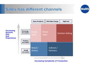 Increasing
Account      Inside	
  	
      Direct	
  	
  
                                                          Solu1on	
  Selling	
  
Size         Sales	
           Sales	
  
And
Importance




             Retail	
  /	
                 Indirect	
  /	
  
             Online	
                      Partners	
  



                   Increasing Complexity of Transaction
 