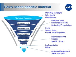 Marke1ng	
  campaigns	
  
                Sales	
  Sheets	
  
                Presenta1ons	
  
                         Reference	
  Story	
  
Prospects 10%            Solu1on	
  Sales	
  Sheets	
  
                         Customized	
  Presenta1ons	
  
Validated 25%   Demo	
  
                Sponsor	
  LeAer	
  
                Custom	
  Value	
  Proposi1on	
  
Qualified 10%

                         Solu1on	
  Blue	
  Print	
  
                         Proposal	
  
Best Few 90%
                         Speciﬁc	
  Pricing	
  
    Won         Implementa1on	
  
    POST
                Billing	
  

                         Customer	
  Management	
  
                         Stable	
  Opera1ons	
  
 