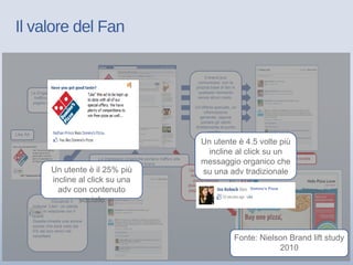 Il valore del Fan
Cliccando il
bottone “Like”, un utente
entra in relazione con il
brand
Questa innesta una azione
sociae che sarà vista dal
5% dei loro amici nel
newsfeed
Le Engagement adv portano
traffico direttamente sulla
pagina facebook del brand
Le impression organiche portano traffico alla
pagina del brand
Gli utenti possono
essere portati al
punto vendita
direattamente dalla
pagina Facebooke
Il brand può
comunicare con la
propria base di fan in
qualsiasi momento
senza alcun costo.
Un’offerta speciale, un
informazione
generale, oppure
portare gli utenti
direttamente al punto
vendita…
Piena libertà di
comunicazione
Più Fans = Più Vendite
Like Ad
Un utente è 4.5 volte più
incline al click su un
messaggio organico che
su una adv tradizionaleUn utente è il 25% più
incline al click su una
adv con contenuto
sociale
Domino’s Pizza
Fonte: Nielson Brand lift study
2010
 