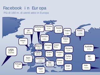 USA
137m France
20.7m
13m
Ireland
1.8
Turkey
24.1m
Greece
3.1m
Russia
2.7m
Sweden
4.1m
Italy
18.1m
Switzerland
2.4m
Finland
1.8m
Portugal
3m
Belgium
3.9m
Norway
2.3m
Poland
4,2m
UK
28.7m
Spain
11.9m
Germany
Facebook i n Eur opa
Netherlands
4,2m
Australia
9.7m
NZ
1.8m
3m
4.2m
Czech
R.
Egypt
15.6m
India
2.6m
Denmark
Austria
2.3m 2,2m
Hungary
Romania
2.2m
Israel
3.3m
Più di 160 m. di utenti attivi in Europa
 