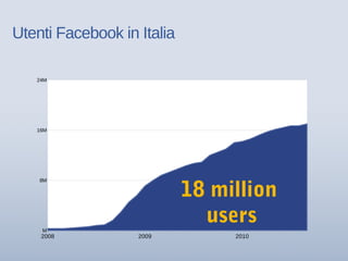 2008 2009 2010
M
8M
16M
24M
18 million
users
Utenti Facebook in Italia
 