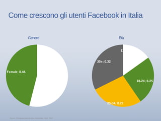 Età
Male; 0.54
Female; 0.46
13-17; 0.15
18-24; 0.25
25-34; 0.27
35+; 0.32
Source: Facebook internal data, Worldwide, April 2010
Genere
Come crescono gli utenti Facebook in Italia
 