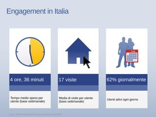 Engagement in Italia
62% giornalmente
Utenti attivi ogni giorno
Daily
4 ore, 36 minuti
Tempo medio speso per
utente (base settimanale)
17 visite
Media di visite per utente
(base settimanale)
Source: Nielsen, August 2010 & Facebook Internal Data, August 2010
 