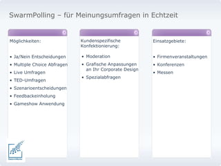 Moderation Grafische Anpassungen an Ihr Corporate Design Spezialabfragen Moderation Grafische Anpassungen an Ihr Corporate Design Spezialabfragen SwarmPolling – für Meinungsumfragen in Echtzeit Möglichkeiten: Ja/Nein Entscheidungen Multiple Choice Abfragen Live Umfragen TED-Umfragen Szenarioentscheidungen Feedbackeinholung Gameshow Anwendung Einsatzgebiete: Firmenveranstaltungen Konferenzen Messen Kundenspezifische Konfektionierung: 