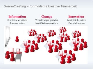 Information Kenntnisse vermitteln Resonanz nutzen Change Veränderungen gestalten Identifikation entwickeln Innovation Kreativität freisetzen Potentiale nutzen SwarmCreating – für moderne kreative Teamarbeit 