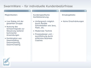 Möglichkeiten: Live Dialog mit der gesamten Gruppe Nutzung des Schwarmsignals zur Steuerung weiterer technischer Anwendungen Kombination aus SwarmPolling, SwarmGaming, SwarmCreating Umfangreich möglich durch flexible Schnittstellen wie Java, Flash, etc. Modernste Technik Prozessdesign und –durchführung durch erfahrene Business  Coaches Kundenspezifische Konfektionierung: Einsatzgebiete: Keine Einschränkungen SwarmWare – für individuelle Kundenbedürfnisse 