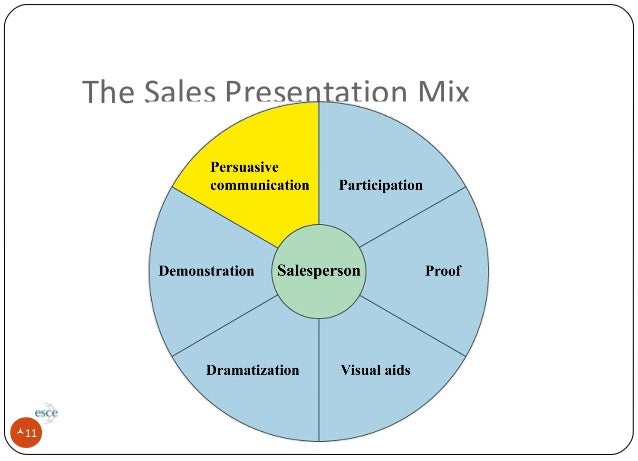 development of a sales presentation
