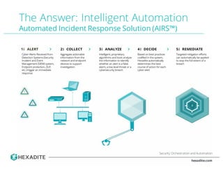 The Answer: Intelligent Automation
Automated Incident Response Solution (AIRS™)
Security Orchestration and Automation
hexa...