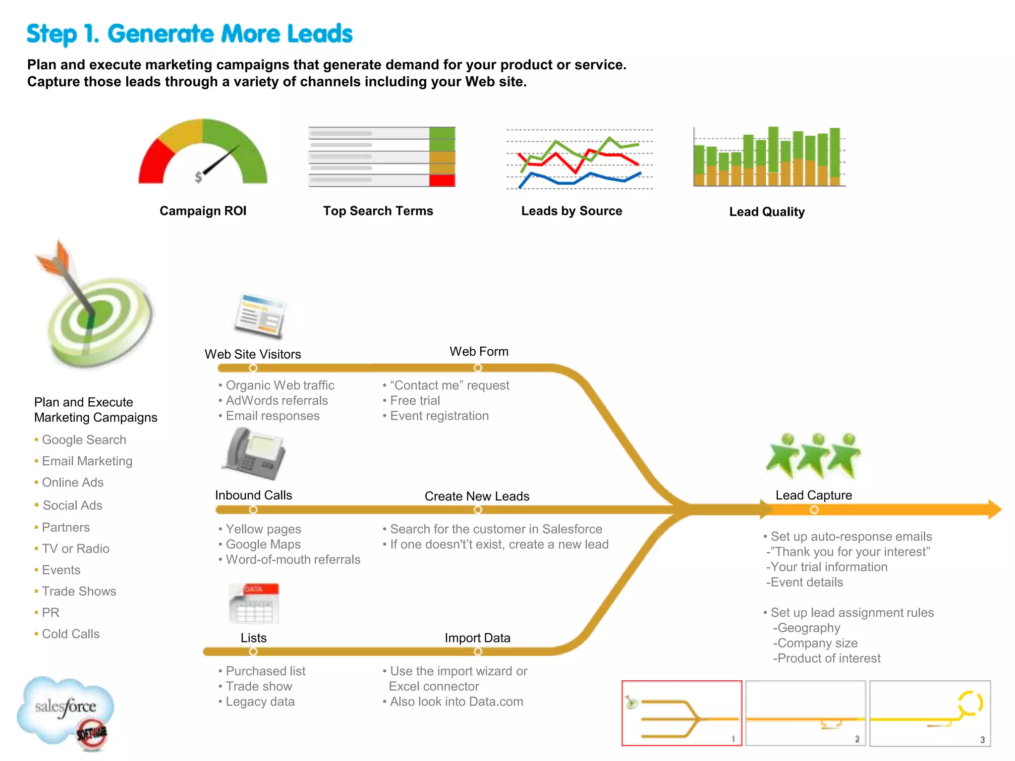 Top Search Terms Leads by SourceCampaign ROI
Web Form
Lead Capture
Import Data
Web Site Visitors
Inbound Calls
Lists
Plan and Execute
Marketing Campaigns
• Google Search
• Email Marketing
• Online Ads
• Social Ads
• Partners
• TV or Radio
• Events
• Trade Shows
• PR
• Cold Calls
• Set up auto-response emails
-”Thank you for your interest”
-Your trial information
-Event details
• Set up lead assignment rules
-Geography
-Company size
-Product of interest
• Use the import wizard or
Excel connector
• Also look into Data.com
• Purchased list
• Trade show
• Legacy data
• “Contact me” request
• Free trial
• Event registration
• Organic Web traffic
• AdWords referrals
• Email responses
• Yellow pages
• Google Maps
• Word-of-mouth referrals
Create New Leads
• Search for the customer in Salesforce
• If one doesn't’t exist, create a new lead
Lead Quality
Step 1. Generate More Leads
Plan and execute marketing campaigns that generate demand for your product or service.
Capture those leads through a variety of channels including your Web site.
 