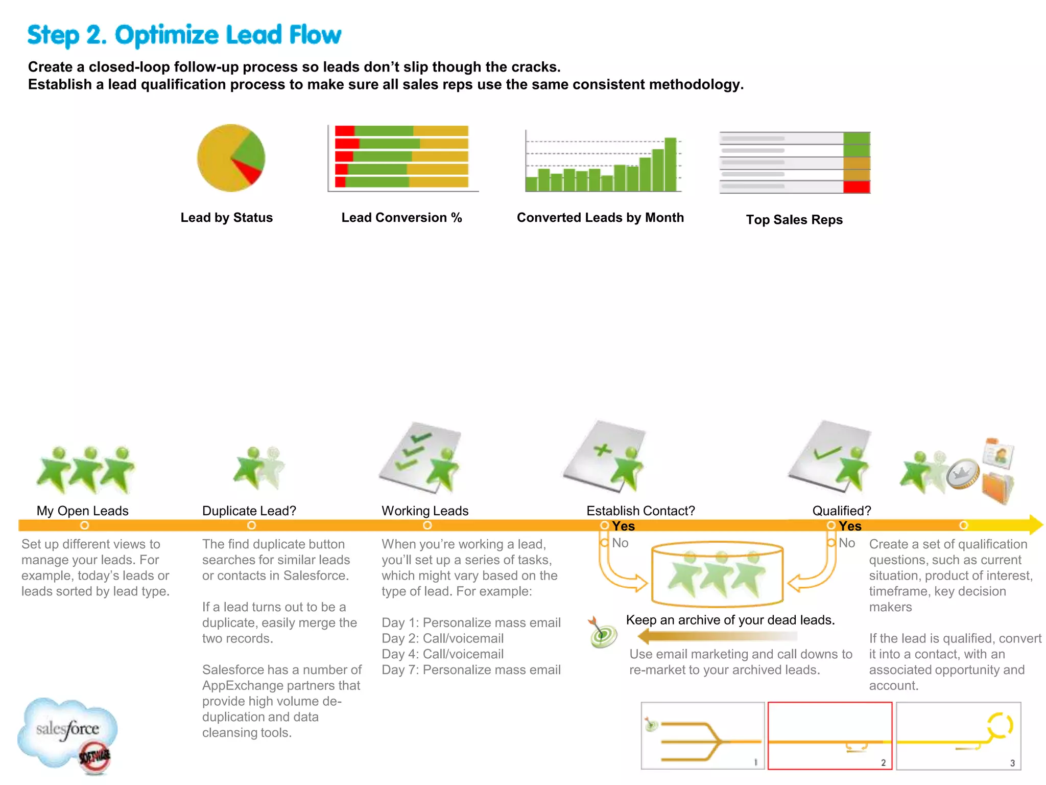 Converted Leads by MonthLead by Status Lead Conversion %
Qualified?
Set up different views to
manage your leads. For
example, today’s leads or
leads sorted by lead type.
Yes
When you’re working a lead,
you’ll set up a series of tasks,
which might vary based on the
type of lead. For example:
Day 1: Personalize mass email
Day 2: Call/voicemail
Day 4: Call/voicemail
Day 7: Personalize mass email
Establish Contact?My Open Leads Duplicate Lead? Working Leads
The find duplicate button
searches for similar leads
or contacts in Salesforce.
If a lead turns out to be a
duplicate, easily merge the
two records.
Salesforce has a number of
AppExchange partners that
provide high volume de-
duplication and data
cleansing tools.
Yes
No
Use email marketing and call downs to
re-market to your archived leads.
Keep an archive of your dead leads.
No Create a set of qualification
questions, such as current
situation, product of interest,
timeframe, key decision
makers
If the lead is qualified, convert
it into a contact, with an
associated opportunity and
account.
Top Sales Reps
Step 2. Optimize Lead Flow
Create a closed-loop follow-up process so leads don’t slip though the cracks.
Establish a lead qualification process to make sure all sales reps use the same consistent methodology.
 