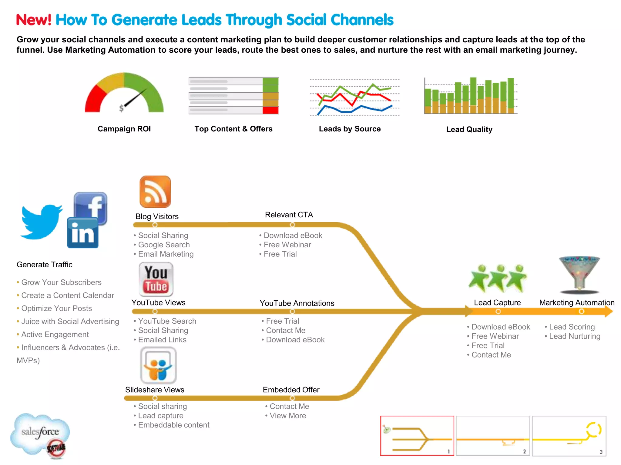 Top Content & Offers Leads by SourceCampaign ROI
Relevant CTA
Lead Capture
Embedded Offer
Blog Visitors
YouTube Views
Slideshare Views
Generate Traffic
• Grow Your Subscribers
• Create a Content Calendar
• Optimize Your Posts
• Juice with Social Advertising
• Active Engagement
• Influencers & Advocates (i.e.
MVPs)
• Download eBook
• Free Webinar
• Free Trial
• Contact Me
• Contact Me
• View More
• Social sharing
• Lead capture
• Embeddable content
• Download eBook
• Free Webinar
• Free Trial
• Social Sharing
• Google Search
• Email Marketing
• YouTube Search
• Social Sharing
• Emailed Links
YouTube Annotations
• Free Trial
• Contact Me
• Download eBook
Lead Quality
New! How To Generate Leads Through Social Channels
Grow your social channels and execute a content marketing plan to build deeper customer relationships and capture leads at the top of the
funnel. Use Marketing Automation to score your leads, route the best ones to sales, and nurture the rest with an email marketing journey.
Marketing Automation
• Lead Scoring
• Lead Nurturing
 