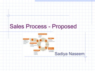 Sales Process - Proposed
Sadiya Naseem
 