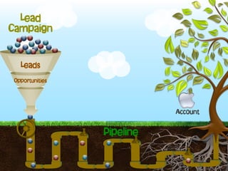 Leads
Opportunities
Pipeline
Account
Lead
Campaign
 