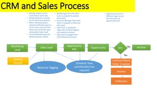 Marketing
Lead
Sales Lead Opportunity
Approval by
PAC
Win
Contract/Work
Order Creation
Archive
Yes
Mailing
Contact Schedule Task,
activities(Service
request)
No
• Bid Manager from Pre-sales
team is assigned to prepare
documents
• Accounts Manager from Sales
team is assigned to follow up
with leads
• Sales team is divided by
region like ICC01,02.Regions
are created as division
• Sales lead are tagged with
Client Master(Customer)
• Mailing contact can be
converted as Sales lead
• Marketing lead is entered
by Pre-Sales team directly
• When marketing lead is
entered notification goes to
all ICC teams and ICC team
which pick up the ML, gets
converted to Sales Lead
• Email Notification goes for
Marketing lead creation
• Opportunity moves in
different stages as per
the score given at
opportunity level.
CRM and Sales Process
Invoice
Collection
Resource Tagging
 