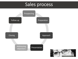 Sales process
Prospecting
Preparation
Approach
Presentation
Addressing
objections
Closing
Follow up
 