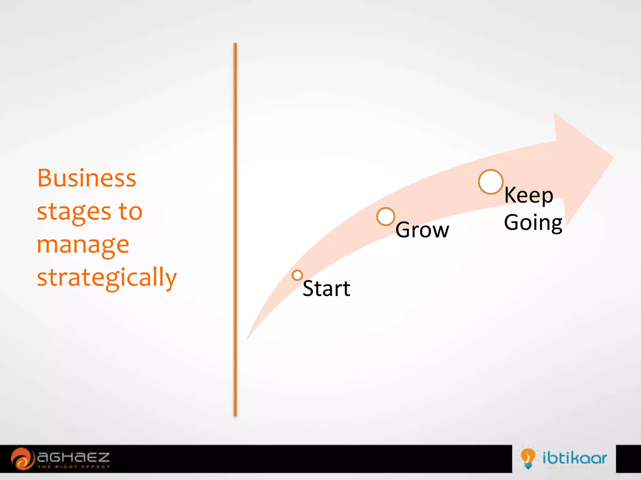 Start
Grow
Keep
Going
Business
stages to
manage
strategically
 