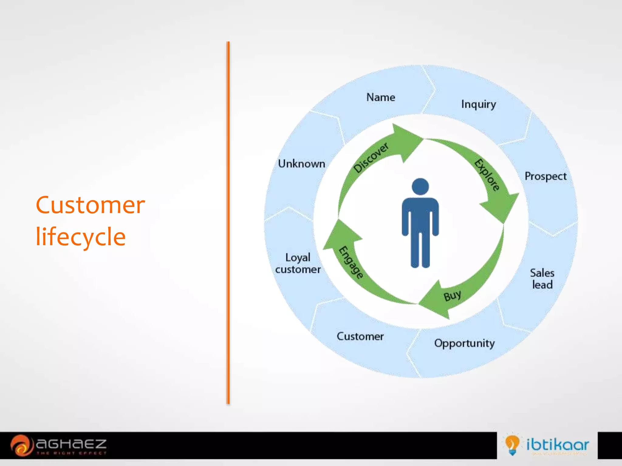 Customer
lifecycle
 