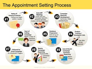 The Appointment Setting Process

Copyright © 2013 Callbox. All rights reserved.

 