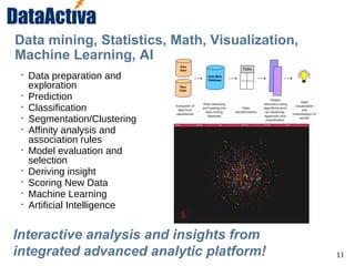 11
Data mining, Statistics, Math, Visualization,
Machine Learning, AI
§
Data preparation and
exploration
§
Prediction
§
Classification
§
Segmentation/Clustering
§
Affinity analysis and
association rules
§
Model evaluation and
selection
§
Deriving insight
§
Scoring New Data
§
Machine Learning
§
Artificial Intelligence
Interactive analysis and insights from
integrated advanced analytic platform!
 