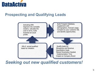 6
Prospecting and Qualifying Leads
Activating ERP,
Segment into workable
clusters, calculate the
cost to serve, build
business-as-usual
profile
Build Prospect Database,
Supplement with
demographics, forecast usage.
Compare to your customer DB,
and identify opportunities.
Qualify leads by:
Receptivity and Revenue
Quantitative Goals
Market Penetration Needed
Implementation Time
Impact on Company Brand
DB of scored qualified
leads for initiation.
Seeking out new qualified customers!
 