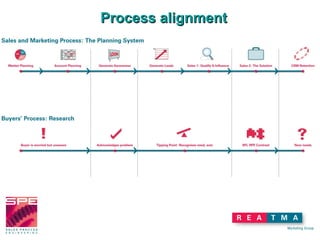 Sales Process Engineering The Machine Sales And Marketing Process