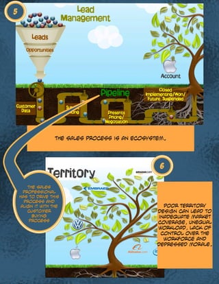 Poor territory
design can lead to
inadequate market
coverage, unequal
workload, lack of
control over the
workforce and
depressed morale.
6
5
The sales process is an ecosystem.
The sales
professional
has to drive this
process and
align it with the
customer
buying
process
 