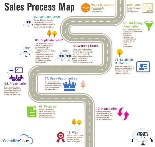 sales process map infographic