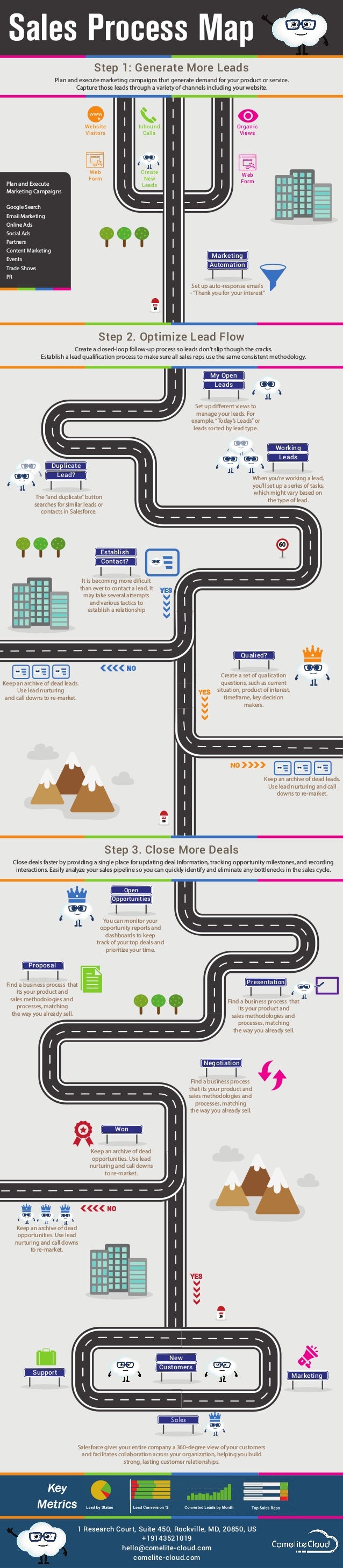 sales process map infographic