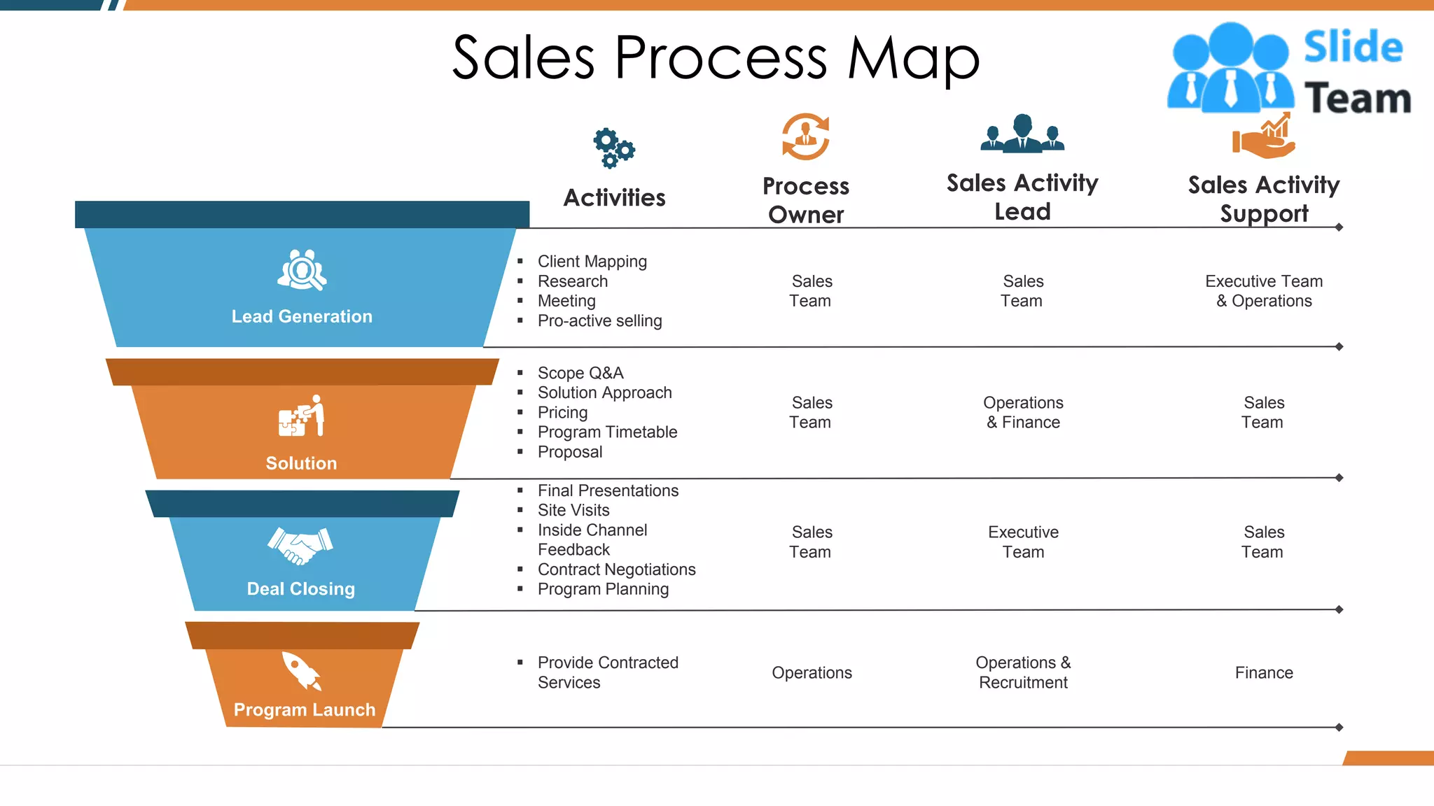 Sales Process Map Ppt Visual Aids Example File | PDF