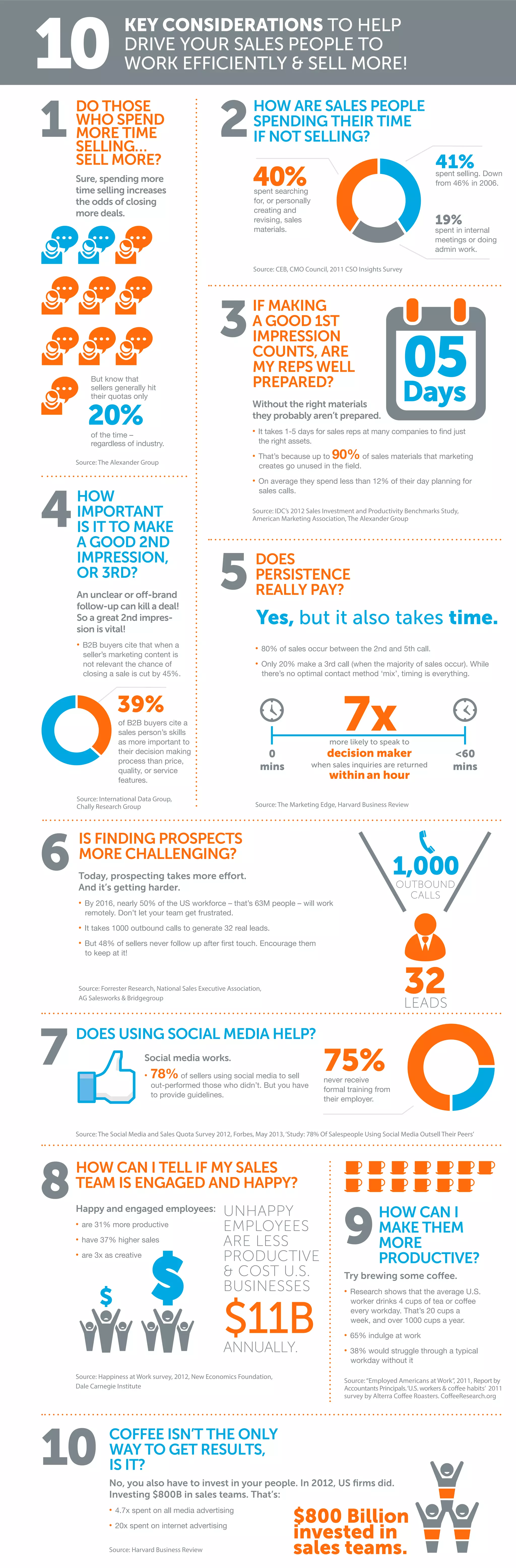 Sales Productivity | PDF