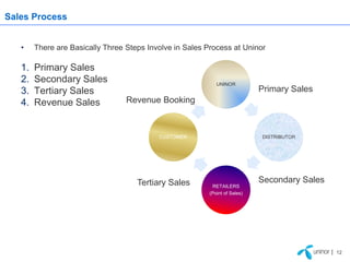 Sales Process


   •    There are Basically Three Steps Involve in Sales Process at Uninor

   1.   Primary Sales
   2.   Secondary Sales                                      UNINOR
   3.   Tertiary Sales                                                       Primary Sales
   4.   Revenue Sales             Revenue Booking



                                           CUSTOMER                          DISTRIBUTOR




                                     Tertiary Sales                          Secondary Sales
                                                           RETAILERS
                                                          (Point of Sales)




                                                                                               | 12
 