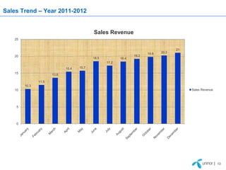 Sales Trend – Year 2011-2012


                                           Sales Revenue
   25


                                                                                     21
                                                                       19.8   20.2
   20                                                           19.2
                                           18.5          18.4
                                                  17.2
                             15.4   15.7
   15
                      13.6

               11.5
        10.3
   10                                                                                     Sales Revenue




    5




    0




                                                                                                          | 13
 