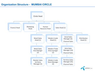 Organization Structure - MUMBAI CIRCLE



                             Circle Head




                     Marketing               Human
      Finance Head                                          Sales Head (1)
                      Head                Resource Head



                                                                       Zonal Sales
                                 Retail Sales      Modern trade        Manager (4)-     Distribution
                                  Head (1)          Head (1)                             Head (1)
                                                                      Channel Sales



                              Retail Sales         Modern Trade         Area Sales
                             Area Manger           Area manager        Manager (10)
                                  (2)                   (2)           Channel Sales



                             Retailer Sales        Modern trade       Territory Sales
                               territory           Store Manager      Manager (45)
                             Manager (2)                 (4)          Channel Sales

                                                                                                       | 4
 