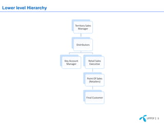 Lower level Hierarchy


                                Territory Sales
                                  Manager




                                 Distributors




                        Key Account         Retail Sales
                         Manager             Executive




                                           Point Of Sales
                                            (Retailers)




                                          Final Customer




                                                            | 5
 