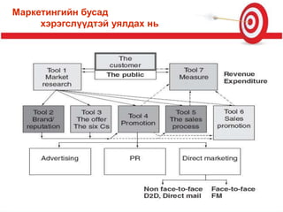 Маркетингийн бусад
хэрэгслүүдтэй уялдах нь
 
