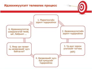 Идэвхижүүлэлт төлөвлөх процесс
1. Маркетингийн
зорилт тодорхойлох
2. Идэвхижүүлэлтийн
зорилт тодорхойлох
3. Үр дүнг хэрхэн
үнэлэхийг тогтоох
(KPI)
4. Нөлөөлөхийг хүсч
буй хүмүүсийг
тодорхойлох
5. Ямар зан төлөвт
нь нөлөөлөхийг хүсч
байгаа вэ?
6. Идэвхижүүлэлтэд
шаардлагатай төсөв,
цаг, байршил ...
 