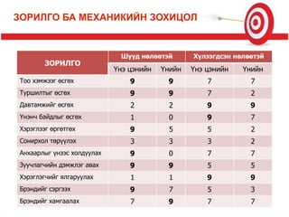 ЗОРИЛГО БА МЕХАНИКИЙН ЗОХИЦОЛ
ЗОРИЛГО
Шууд нөлөөтэй Хүлээгдсэн нөлөөтэй
Үнэ цэнийн Үнийн Үнэ цэнийн Үнийн
Тоо хэмжээг өсгөх 9 9 7 7
Туршилтыг өсгөх 9 9 7 2
Давтамжийг өсгөх 2 2 9 9
Үнэнч байдлыг өсгөх 1 0 9 7
Хэрэглээг өргөтгөх 9 5 5 2
Сонирхол төрүүлэх 3 3 3 2
Анхаарлыг үнээс холдуулах 9 0 7 7
Зуучлагчийн дэмжлэг авах 9 9 5 5
Хэрэглэгчийг ялгаруулах 1 1 9 9
Брэндийг сэргээх 9 7 5 3
Брэндийг хамгаалах 7 9 7 7
 