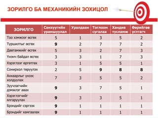 ЗОРИЛГО БА МЕХАНИКИЙН ЗОХИЦОЛ
ЗОРИЛГО
Санхүүгийн
урамшуулал
Уралдаан Тоглоом
сугалаа
Хандив
тусламж
Өөрийгөө
устгагч
Тоо хэмжээг өсгөх 5 1 3 5 2
Туршилтыг өсгөх 9 2 7 7 2
Давтамжийг өсгөх 5 3 2 7 3
Үнэнч байдал өсгөх 3 3 1 7 3
Хэрэглээг өргөтгөх 3 1 5 5 1
Сонирхол төрүүлэх 2 5 9 8 8
Анхаарлыг үнээс
холдуулах
7 3 5 5 2
Зуучлагчийн
дэмжлэг авах
9 3 7 5 1
Хэрэглэгчийг
ялгаруулах
9 3 3 5 1
Брэндийг сэргээх 9 1 1 1 1
Брэндийг хамгаалах 9 1 1 1 1
 