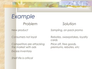 Example
Problem Solution
New product Sampling, on pack promo
Consumers not loyal Rebates, sweepstakes, loyalty
cards
Competitors are attacking
the market with ads
Price off, free goods,
premiums, rebates, etc
Excess inventory
Shelf life is critical
 