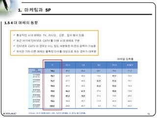 10
1. 마케팅과 SP
1.5 4 대 매체의 동향
 통상적인 4 대 매체는 TV, 라디오 , 신문 , 잡지 등이 있음
 최근 여기에 인터넷과 CATV 를 더해 6 대 매체로 구분
 인터넷과 CATV 의 경우는 어느 정도 세분화된 타겟의 공략이 가능함
 하지만 기타 다른 매체는 불특정 다수를 대상으로 하는 경우가 대부분
매체별 접촉률
 