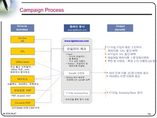 100
Drive-to
Activities
캠페인 참여
www.lgtelecom.com
Output
(benefit)
On-line
AD
ATL
Office town
테마파크
영업접점 POP
Co-work POP
CITI BANK ATM 1,000 여개
P&F, ez-post, mini
서울랜드 , 애버랜드 , 한화콘도
주요 출근 지하철역 ,
Office 타운 , mini
매장에서 참여유도
Campaign Process
 17 마일 가입자 동반 3 인까지
해외여행 10% 할인 혜택
 비가입자 5% 할인 혜택
 매일매일 해외여행 1 명 당첨이벤트
 추천 왕 이벤트 - 북경 2 인 여행권 (20 명 )
 태국 단체 여행 25 명 이벤트 응모
 에버랜드 티켓 이벤트 응모
 17 마일 Amazing Race 참여
마일리지 체크
Serial# 이벤트
> Input :
- 자신의 마일리지 ,
- 월 통화료 ,
- 가고 싶은 여행지
 Outout : 마일리지 및
해외여행 컨설팅
• Off-line 에서 배포한
보딩패스의 serial# 입력
17 마일 Amazing Race
• 온라인을 통한 참가 신청
www.lgtelecom.com
 