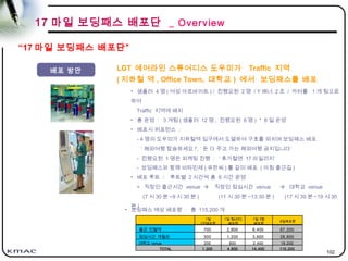 102
배포 방안 LGT 에어라인 스튜어디스 도우미가 Traffic 지역
( 지하철 역 , Office Town, 대학교 ) 에서 보딩패스를 배포
• 샘플러 4 명 ( 여성 아르바이트 ) / 진행요원 2 명 / Y 배너 2 조 / 카터를 1 개 팀으로
하여
Traffic 지역에 배치
• 총 운영 : 3 개팀 ( 샘플러 12 명 , 진행요원 6 명 ) * 8 일 운영
• 배포시 퍼포먼스 :
- 4 명의 도우미가 지하철역 입구에서 도열하여 구호를 외치며 보딩패스 배포
‘ 해외여행 탑승하세요 !’, ‘ 돈 다 주고 가는 해외여행 금지입니다’
- 진행요원 1 명은 피케팅 진행 : ‘ 휴가철엔 17 마일리지’
- 보딩패스와 함께 비타민제 ( 유판씨 ) 를 같이 배포 ( 아침 출근길 )
• 배포 루트 : 루트별 2 시간씩 총 6 시간 운영
> 직장인 출근시간 venue  직장인 점심시간 venue  대학교 venue
(7 시 30 분 ~9 시 30 분 ) (11 시 30 분 ~13:30 분 ) (17 시 30 분 ~19 시 30
분 )
“17 마일 보딩패스 배포단”
• 보딩패스 예상 배포량 : 총 115,200 개
1일
1인배포량
1일 팀(4인)
배포량
1일 3팀
배포량
8일배포량
출근 전철역 700 2,800 8,400 67,200
점심시간 게릴라 300 1,200 3,600 28,800
대학교 venue 200 800 2,400 19,200
TOTAL 1,200 4,800 14,400 115,200
17 마일 보딩패스 배포단 _ Overview
 