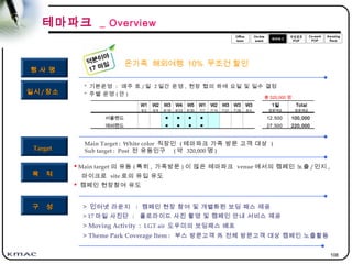108
행 사 명행 사 명
TargetTarget
목 적목 적
일시일시 // 장소장소
구 성구 성
Main Target : White color 직장인 ( 테마파크 가족 방문 고객 대상 )
Sub target : Post 전 유동인구 ( 약 320,000 명 )
* 기본운영 : 매주 토 / 일 2 일간 운영 , 현장 협의 하에 요일 및 일수 결정
* 주별 운영 ( 안 )
 Main target 의 유동 ( 특히 , 가족방문 ) 이 많은 테마파크 venue 에서의 캠페인 노츨 / 인지 ,
마이크로 site 로의 유입 유도
 캠페인 현장참여 유도
온가족 해외여행 10% 무조건 할인
> 인터넷 라운지 : 캠페인 현장 참여 및 개별화된 보딩 패스 제공
> 17 마일 사진단 : 폴로라이드 사진 촬영 및 캠페인 안내 서비스 제공
> Moving Activity : LGT air 도우미의 보딩패스 배포
> Theme Park Coverage Item : 부스 방문고객 外 전체 방문고객 대상 캠페인 노출활동
총 320,000 명
테마파크 _ Overview
W1 W2 W3 W4 W5 W1 W2 W3 W3 W3 1일 Total
6/2 6/9 6/16 6/23 6/30 7/7 7/14 7/21 7/28 8/4 방문예상 방문예상
서울랜드 ■ ■ ■ ■ 12,500 100,000
애버랜드 ■ ■ ■ ■ 27,500 220,000
 
