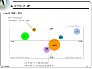 11
1. 마케팅과 SP
1.5 4 대 매체의 동향
잡지에 대한 관심도는
점점 저연령 / 고소득으로 이동중
최근 지상파 TV 의 중간광고 허용은
추후 지상파 TV 광고에 대한 큰 변화를 예고
 