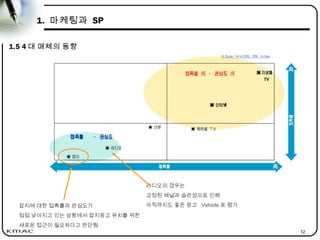 12
1. 마케팅과 SP
잡지에 대한 접촉률과 관심도가
점점 낮아지고 있는 상황에서 잡지광고 유치를 위한
새로운 접근이 필요하다고 판단됨
라디오의 경우는
고정된 채널과 습관성으로 인해
아직까지도 좋은 광고 Vehicle 로 평가
1.5 4 대 매체의 동향
 