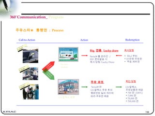 136
360˚Communication_ Program
주유스타★ 통행권 : Process
Call-to-Action Action Redemption
Call to
A
ction
GS 칼텍스 방문
Call to
A
ction
주유 로또
Serial# 와
GS 칼텍스 주유 후의
행운번호 일치 개수에
따라 주유권 제공
On-line
Mobile
Big 경품 Lucky draw
Serial# 를 온라인 /
010 문자발송 시
즉시 당첨 Lucky Draw
즉시당첨
• 미니 쿠퍼
• 10 만원 주유권
• 무료 세차권
확인 당첨
GS 칼텍스
주유상품권 제공
• 700 권 (100%)
• 7,000 권
• 70,000 권
• 700,000 권
 