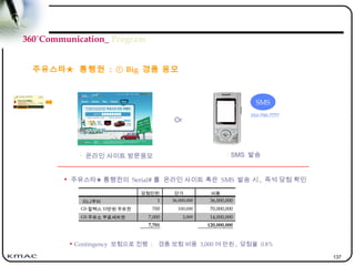 137
360˚Communication_ Program
주유스타★ 통행권 : Big① 경품 응모
당첨인원 단가 비용
미니쿠퍼 1 36,000,000 36,000,000
GS 칼텍스 10만원 주유권 700 100,000 70,000,000
GS 주유소 무료세차권 7,000 2,000 14,000,000
7,701 120,000,000
• 주유스타★ 통행권의 Serial# 를 온라인 사이트 혹은 SMS 발송 시 , 즉석 당첨 확인
• Contingency 보험으로 진행 : 경품 보험 비용 3,000 여 만원 , 당첨율 0.8%
• 온라인 사이트 방문응모
Or
010-700-7777
• SMS 발송
SMS
 