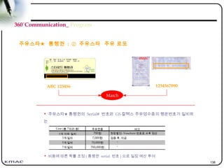 138
360˚Communication_ Program
주유스타★ 통행권 : ② 주유스타 주유 로또
• 주유스타★ 통행권의 Serial# 번호와 GS 칼텍스 주유영수증의 행운번호가 일치하
는
개수에 따라 , GS 칼텍스 주유상품권을 지급
• 비용에 따른 확률 조정 ( 통행권 serial 번호 ) 으로 일정 예산 투여
Case (총 7자리 중) 주유권종 비고
1개 이하 일치 700원 현장할인- Vouchure 번호로 사후 정산
3개 일치 7,000원 검증 후, 지급
5개 일치 70,000원 "
7개 일치 700,000원 "
ABC 123456 1234567890
Match
 